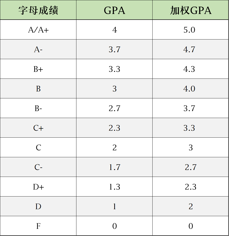 下面是字母成绩换算gpa和加权gpa成绩的对照表