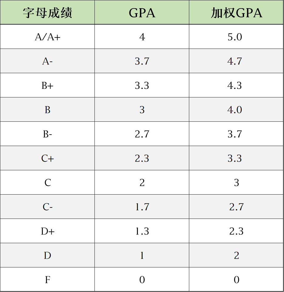 >大学预科课程(college-preps)>一般学术课程(general) 很多美国高中