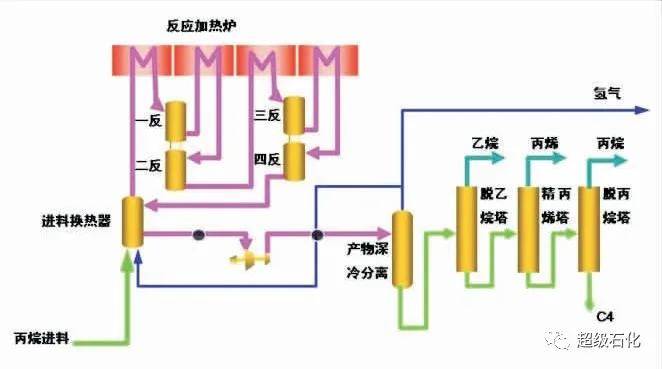 混合丙烷原料与反应产物换热后,进入加热炉至反应所需温度,再进入第一