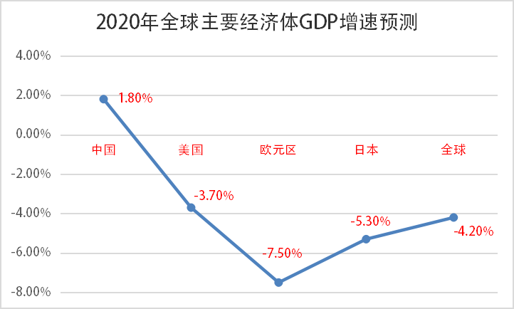 2020全球gdp预测_近十年中国gdp数据图(3)