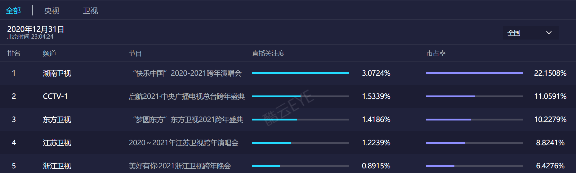 南卫视跨年槽点,广告太多,假唱扎堆!