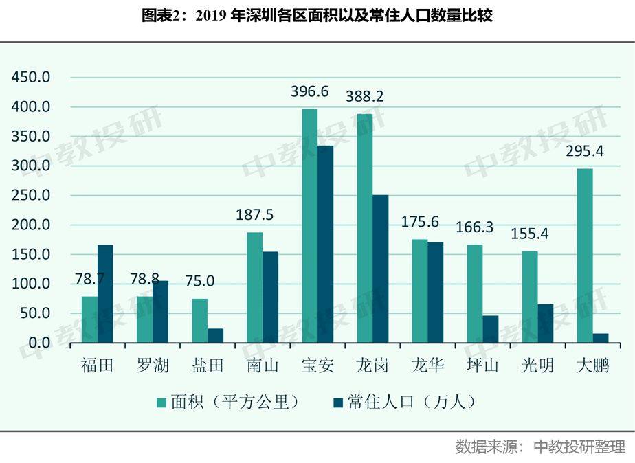 深圳福田人口_深圳人口真相 南山福田被抛弃,光明龙华成新宠