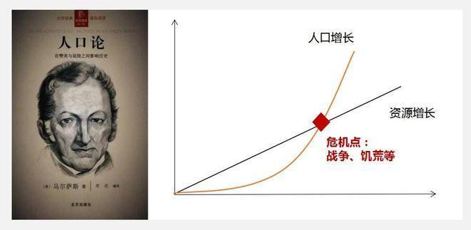 马尔萨斯人口论(2)