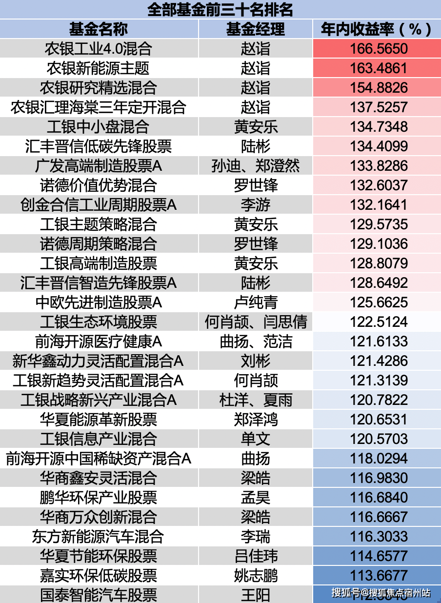排名代码_代码(3)