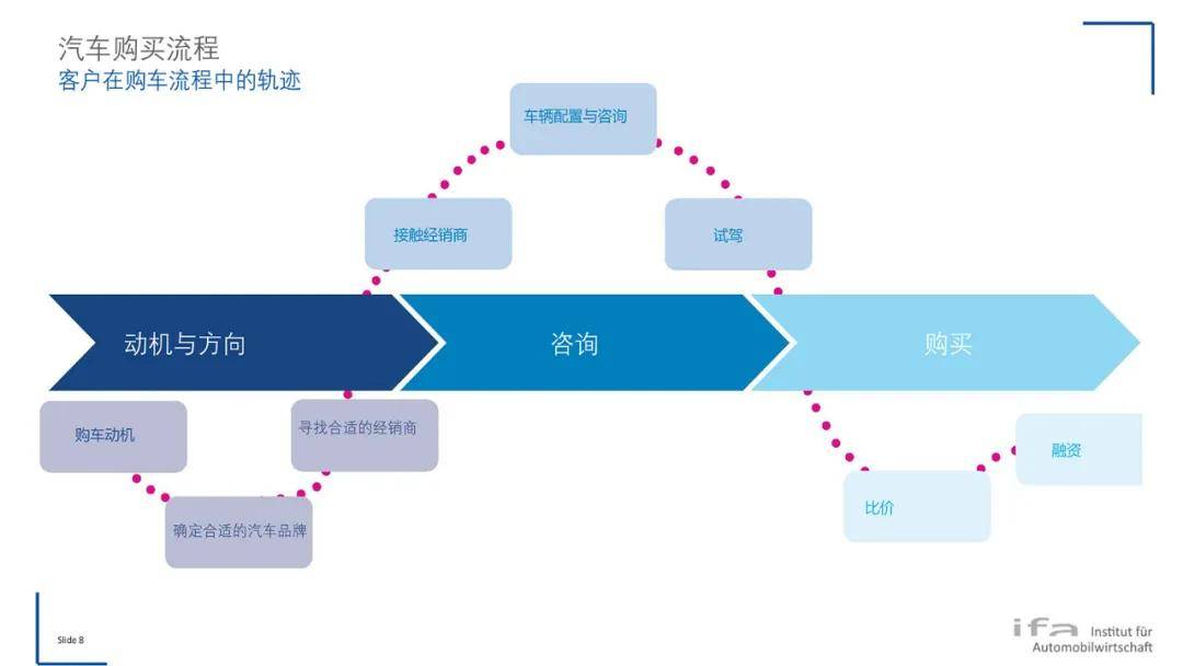 数字时代汽车经销商如何管理好客户?