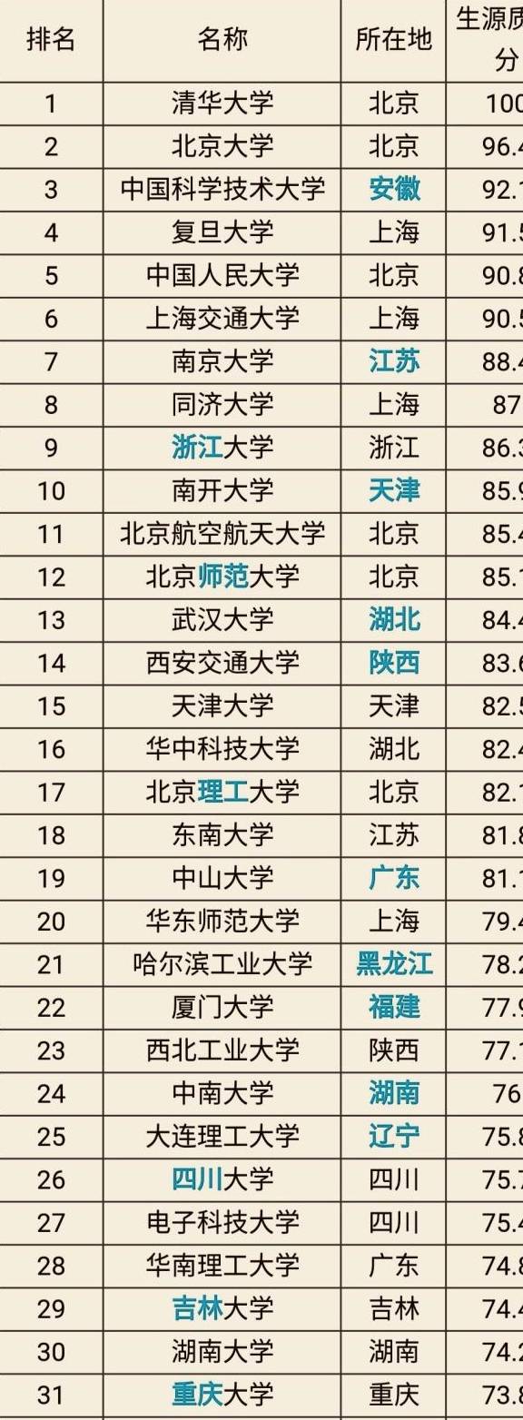 大学分数线排名排名_2018世界大学排名出炉,快来找找你的大学吧(2)