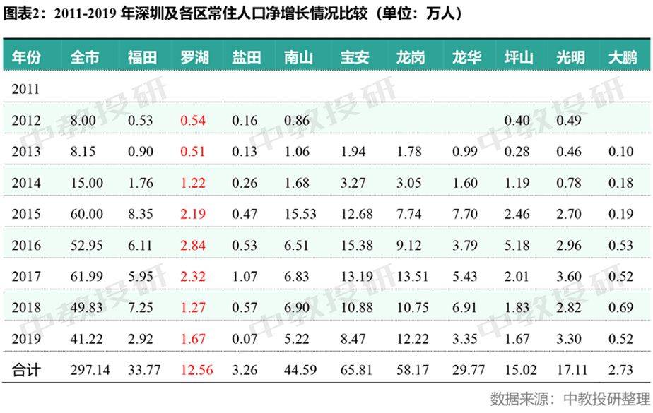 深圳人口2019总人数口_台州人口2019总人数口(2)