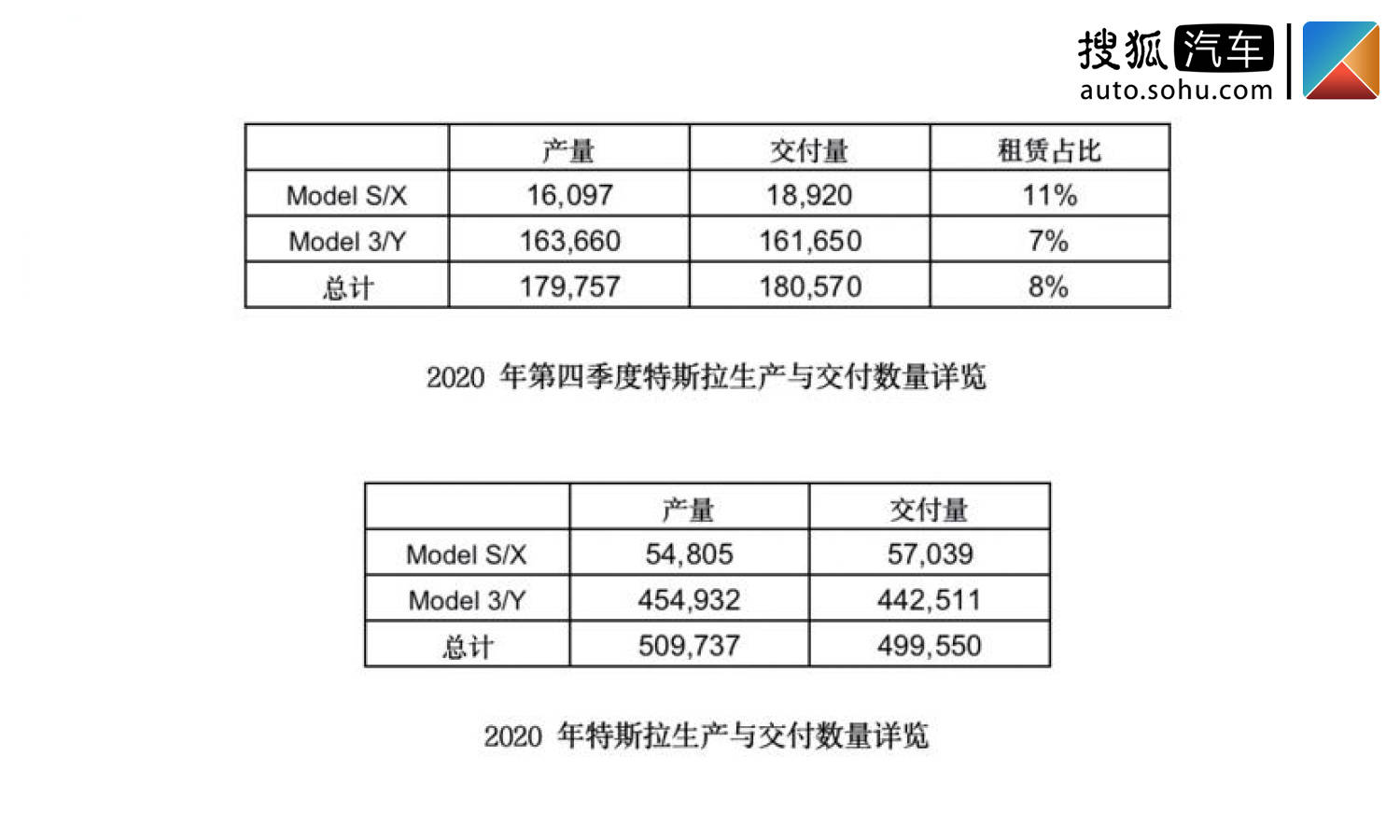 特斯拉宣布,2020年全年的生产交付数据已经交付了近50万辆汽车