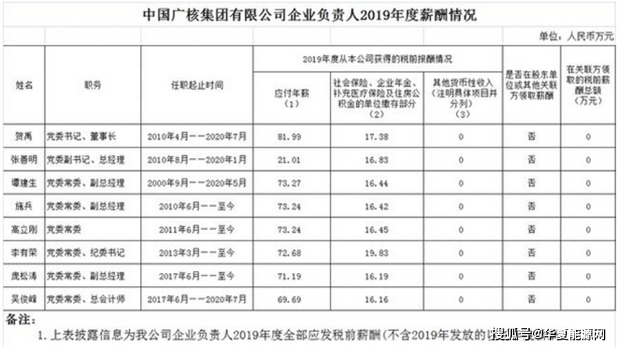 三桶油的人均薪酬(2)