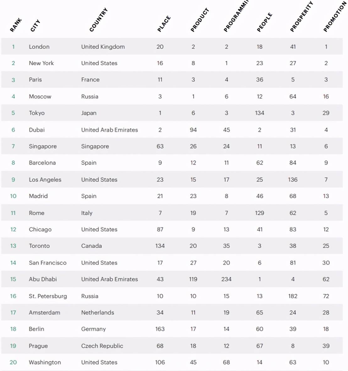 2021世界各城市gdp排名_世界城市gdp排名(3)