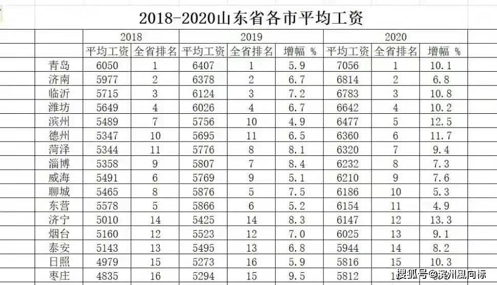 山东省2020年平均工资出炉,看看你有没有拖后腿_手机