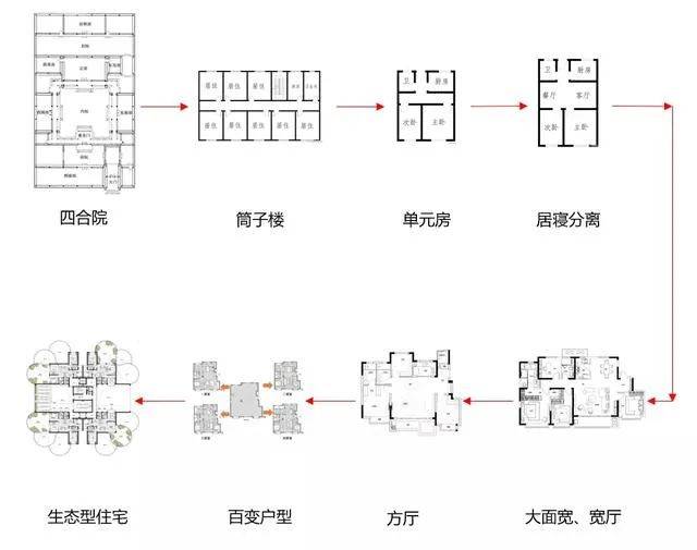 户型需求发展 2018年7月-2018年底,代表项目包括和悦华锦,万和斐