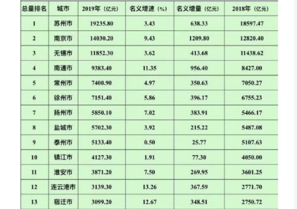 苏北gdp与江西gdp_江西 苏北 农村穷富论战 尚未结束,却解开一个长久的困惑