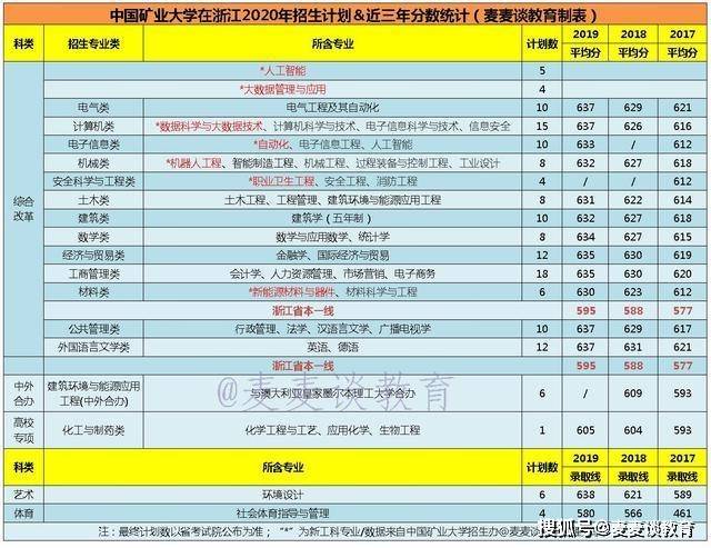 2020年高考录取分数_211|中国矿业大学(北京)2020在全国30省市分