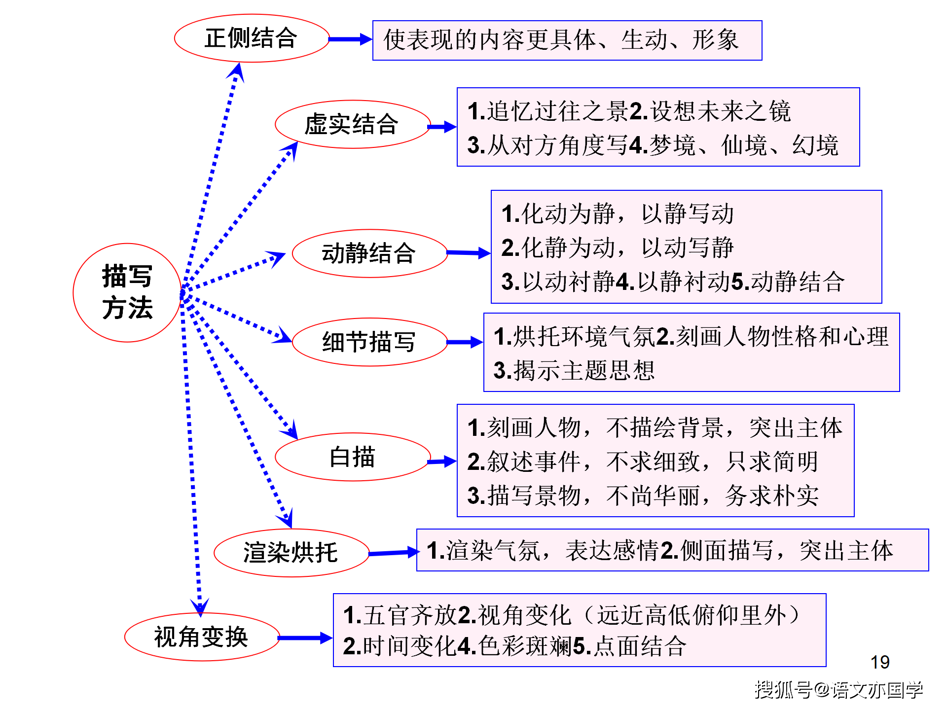 诗歌鉴赏答题技巧最全思维导图,一篇文章解决所有诗歌鉴赏题_分数