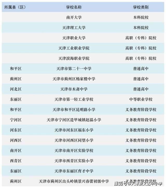 天津职业大学,天津工业职业学院,天津滨海职业学院 高中:天津市第二十