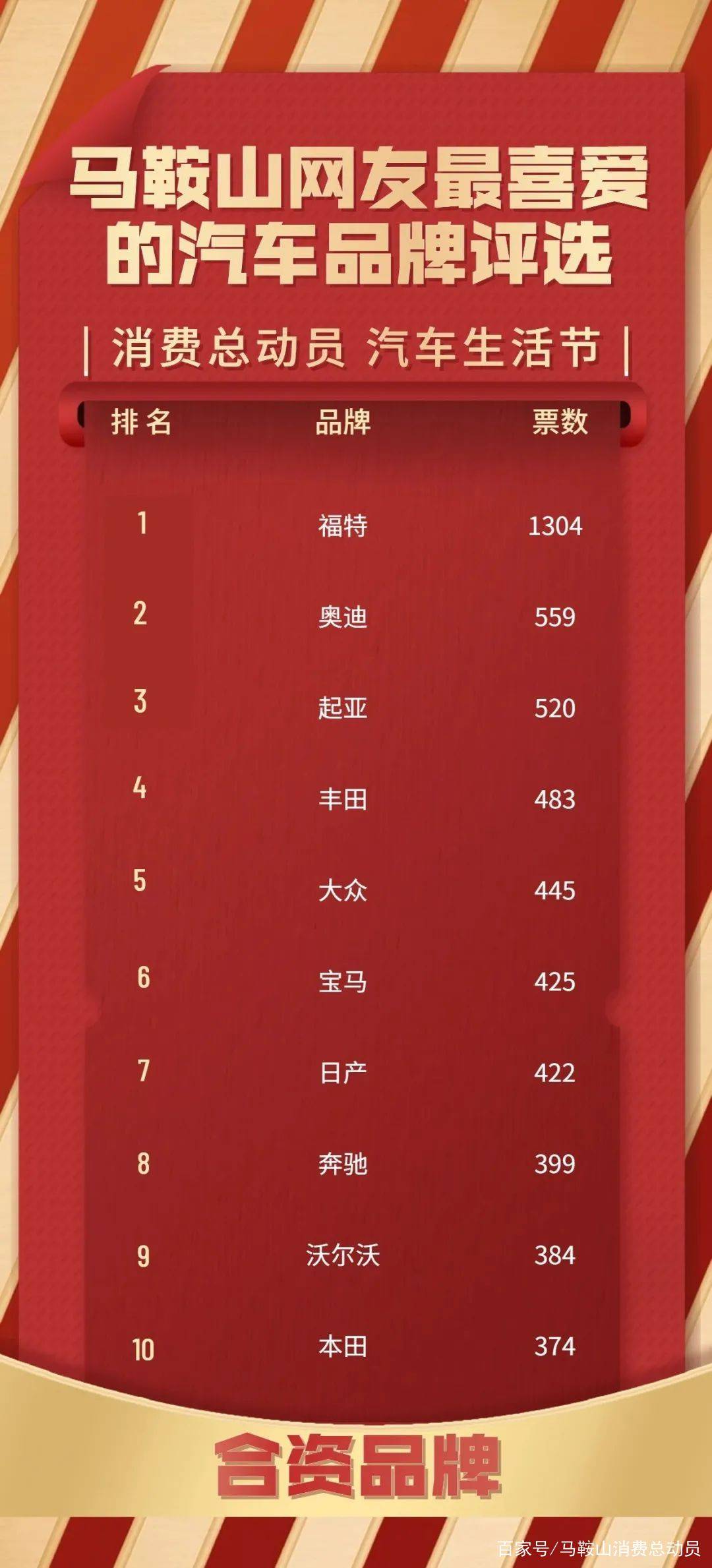 呢？结果公示来咯~~~恭喜以上品牌获得2020马鞍山网友最喜爱的自主品牌十佳