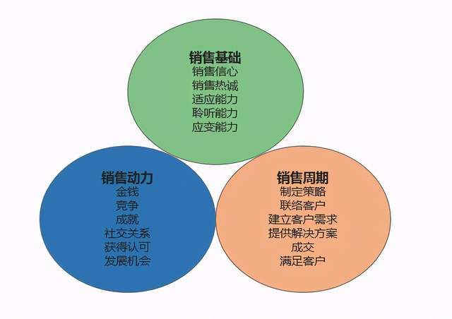 当然,以上说法都有一定的道理,但不够全面,下面笔者说说好销售的个人