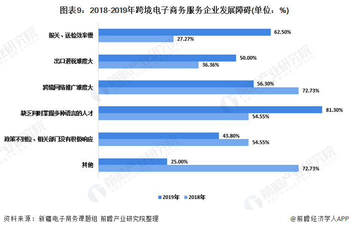 原创2020年新疆跨境电商行业服务企业发展现状分析人才缺乏制约企业