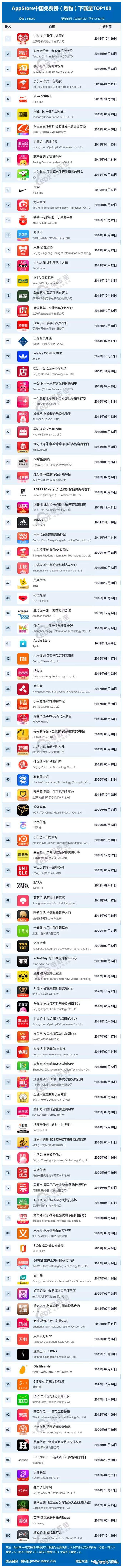 网购app排行_12月AppStore中国免费榜(购物)TOP100榜发布拼多多第一