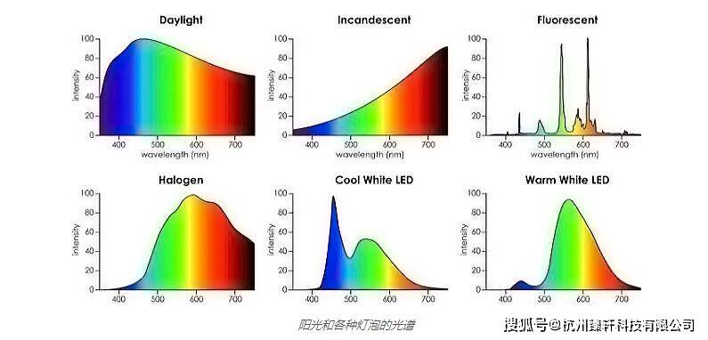 光源的光谱,色温和显色性