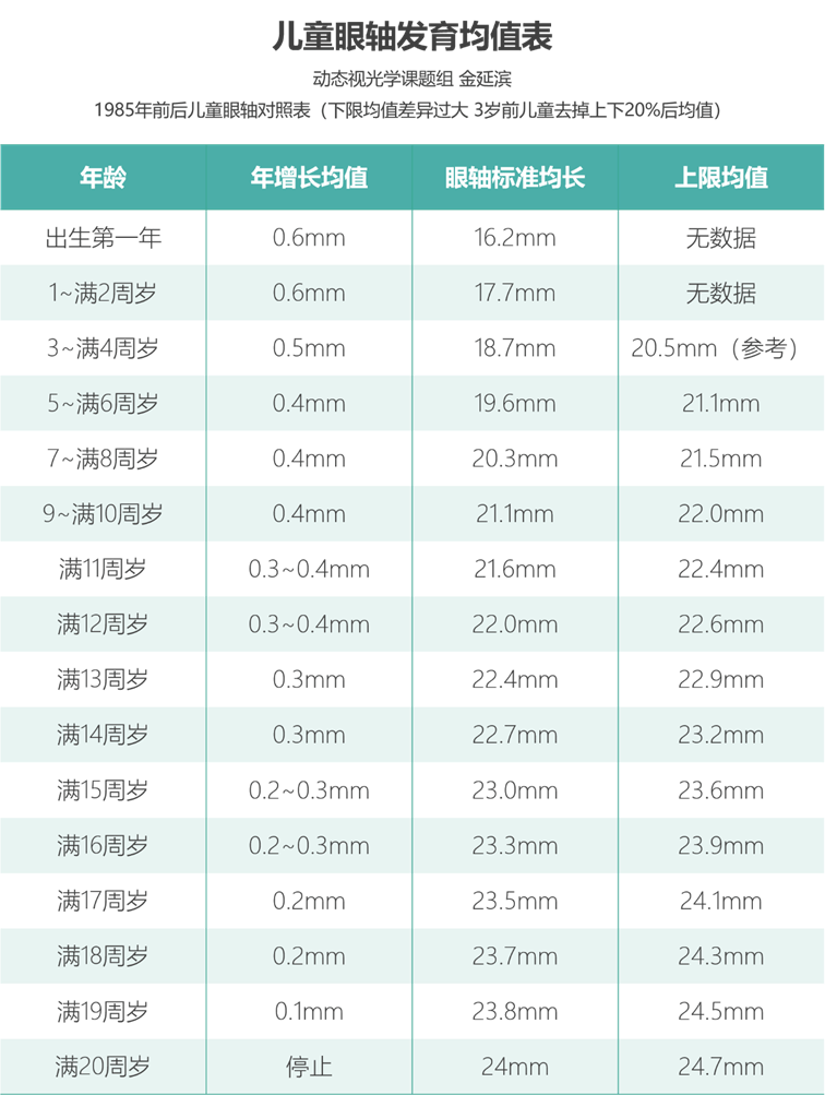 眼轴和近视的关系