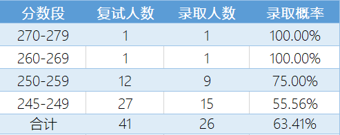 2020北京交大复试分_北京大学2020考研MPAcc复试分数线