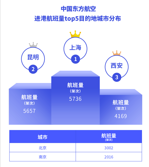 管家排行榜_航班管家发布12月国内机场起降架次TOP30排行榜