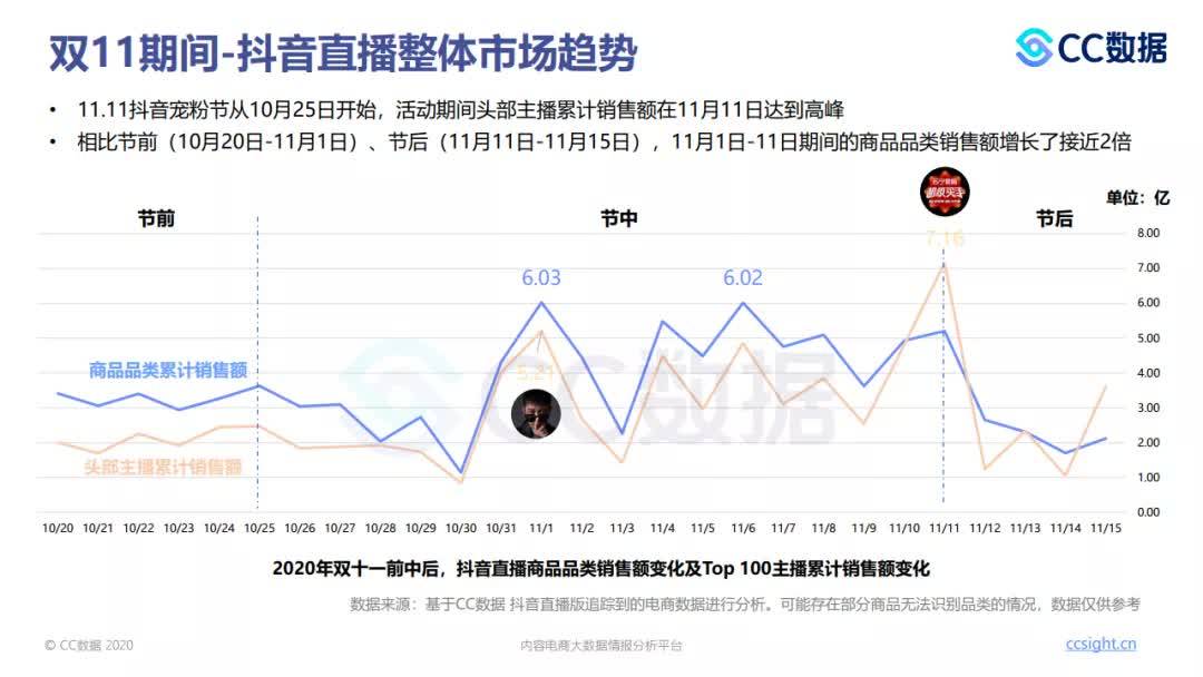 2020年双十一期间抖音直播营销报告cc数据