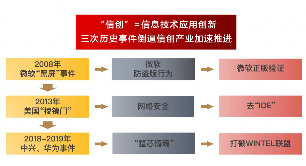 信创产业,即信息技术应用创新产业,其包含了从it底层的基础软硬件到