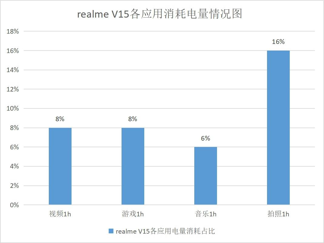 测评|realme V15上手测评：最大提升是50W快充？不止于此