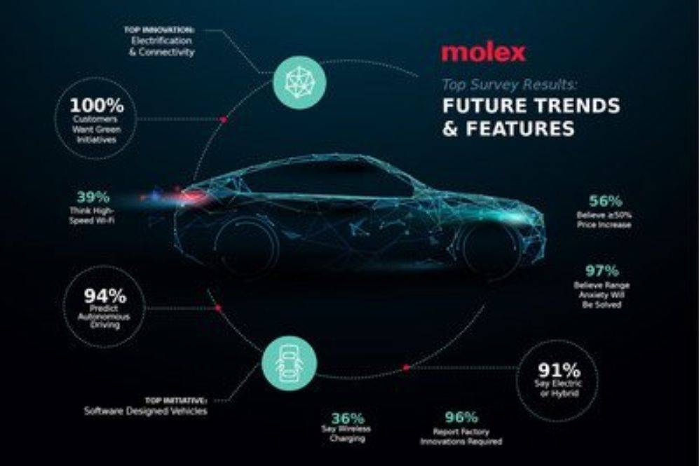 Molex发布“未来汽车”全球汽车调查结