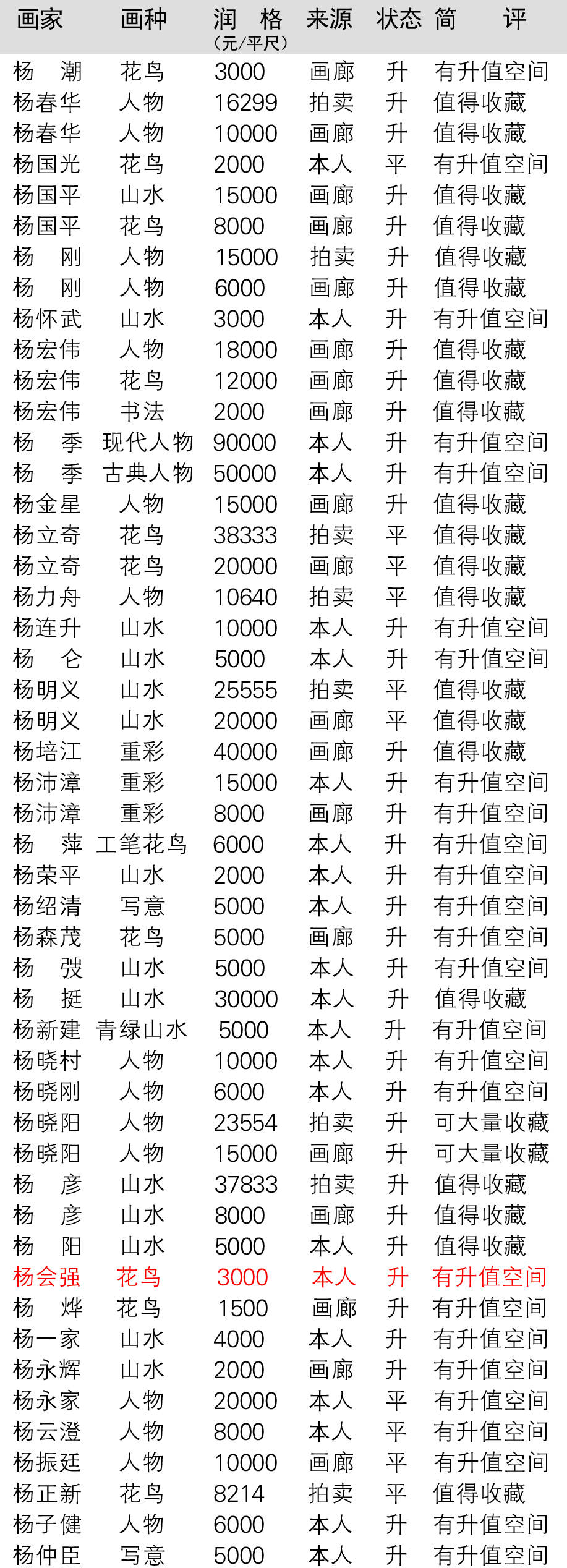 【画家润格】2021年杨会强作品拍卖与画廊价格