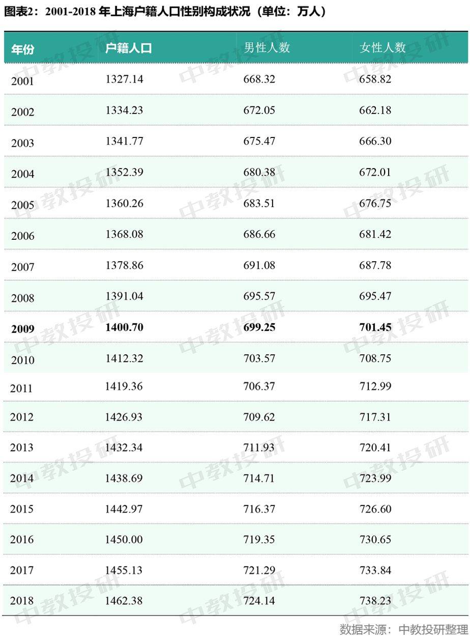 上海 户籍人口_上海户籍人口期望寿命82.47岁 高中生超八成近视(3)