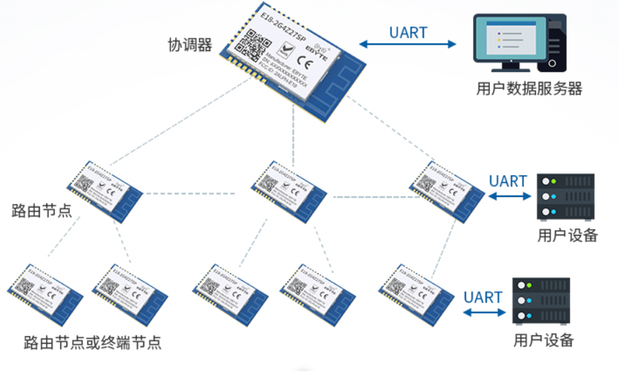 zigbee模块的功能及其组成结构