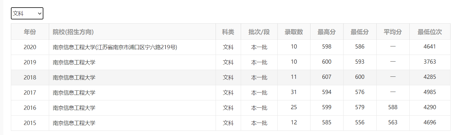 完美体育官方2021年云南高考数据瓜分（2）：5所新闻大学近3年登科数据(图3)