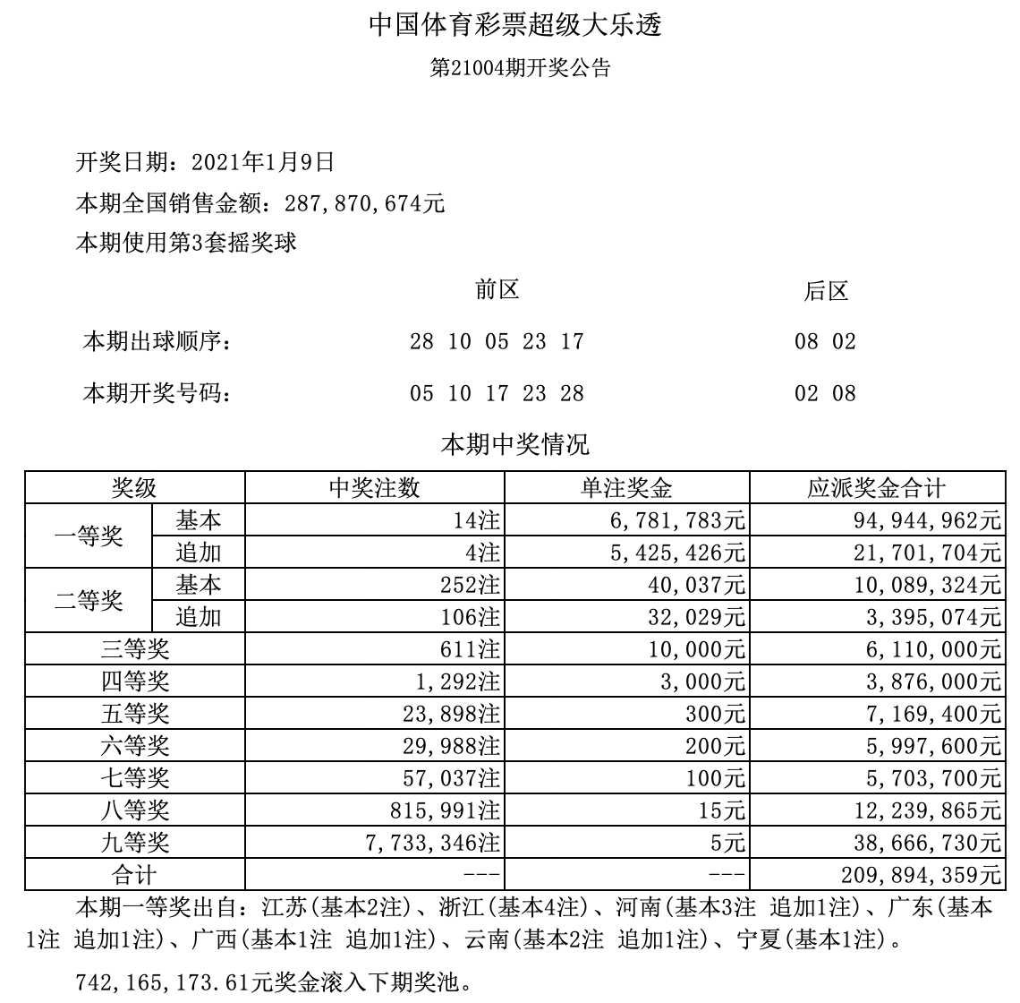 原创大乐透21004期开奖结果爆出头奖14注浙江拿走4注