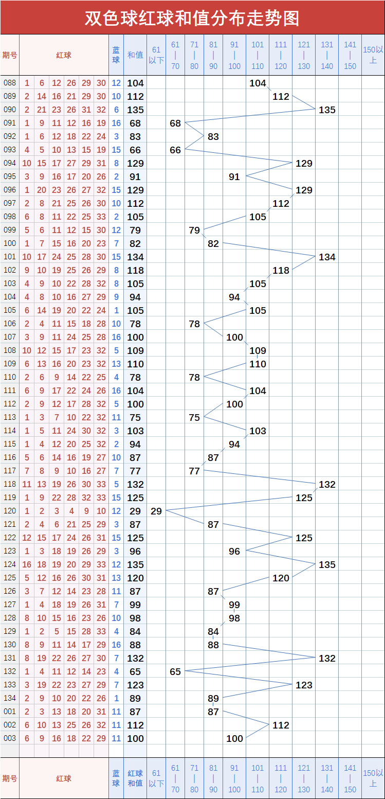 双色球【003】期基础指标形态走势图