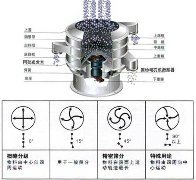 工作原理:用直立电动机作为激振源,旋振筛电动机上下两端装有偏心