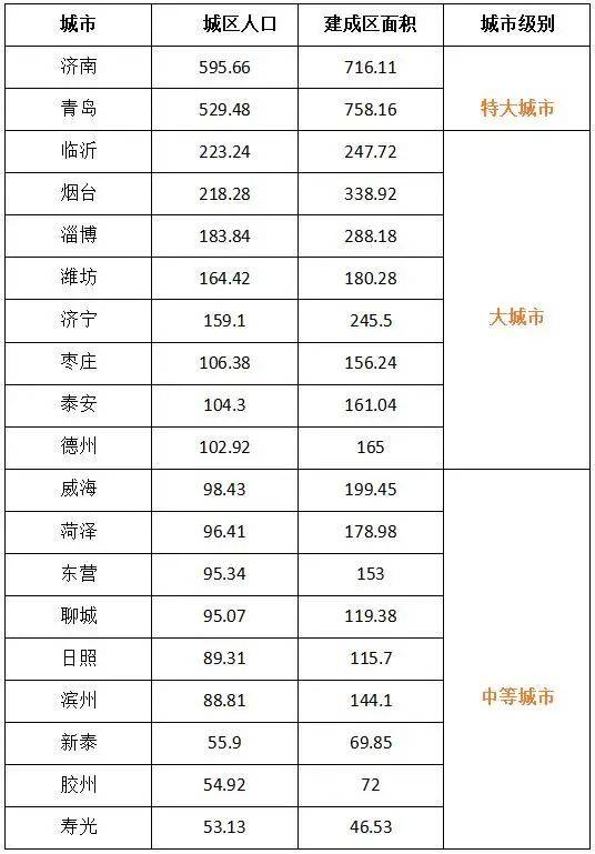 潍坊市人口_央行呼吁放开生育背后:多地新生人口下滑,山东潍坊等地降幅近三