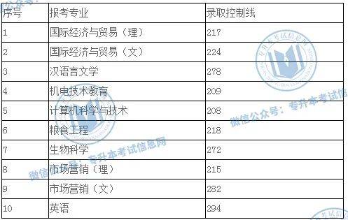安徽2020各大学录取_2020年安徽专升本各院校录取分数线汇总