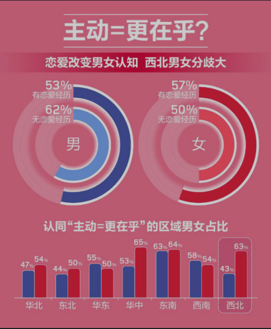 《谁的爱情“起步价”最高？ 2020年度中国男女婚恋观报告了解一下》