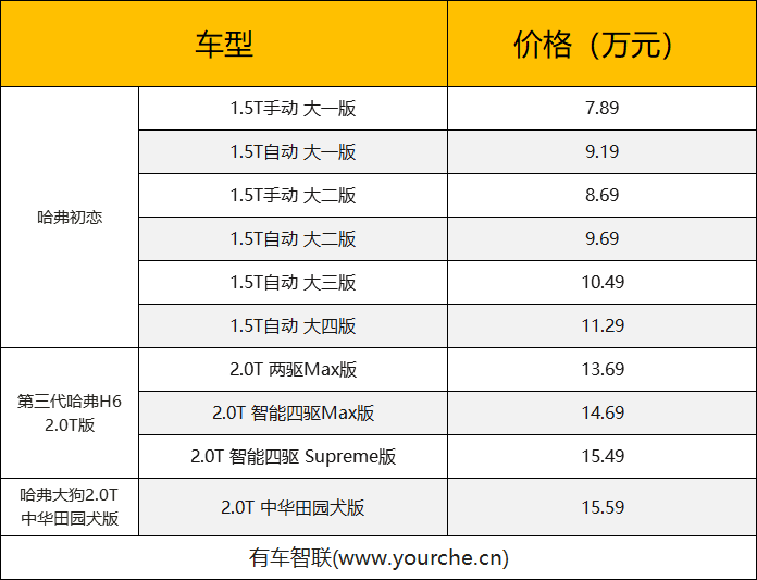 进一步丰富产品矩阵 长城suv家族三款新车联袂上市 哈弗初恋售7.