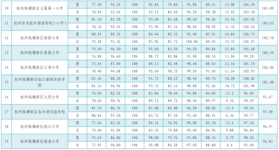 全县六年级成绩排名