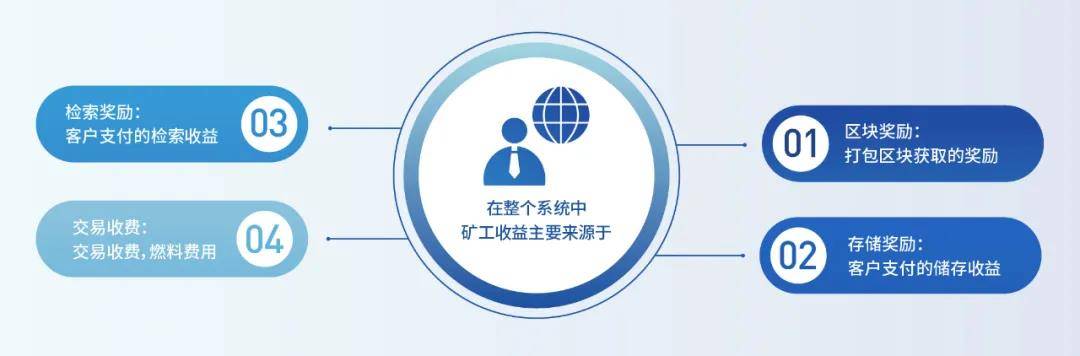 Filecoin（FIL）挖矿必备知识