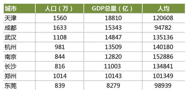 南京gdp1.5万亿_南京烟(3)