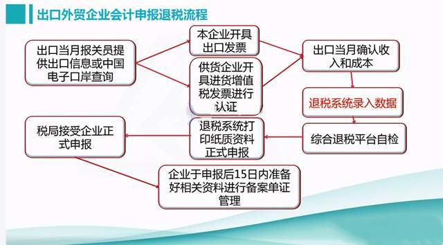 老会计整理的外贸企业出口退税的账务处理大全!