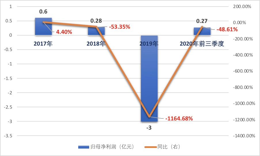 爱迪尔股价创新低:8次遭关注问询 净利润持续负增长(图3)