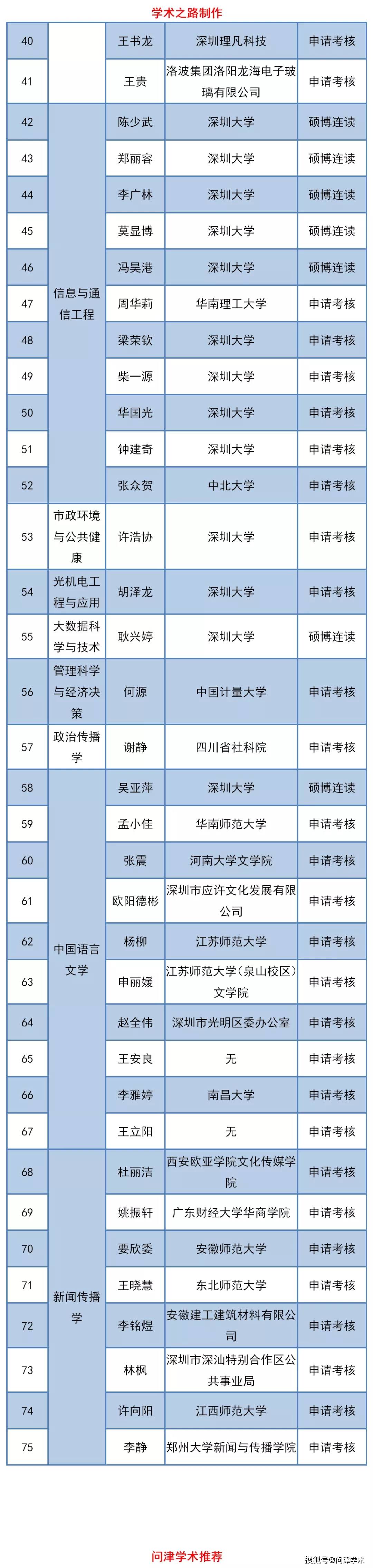 深圳大学2021年博士研究生拟录取名单公示(一),75人