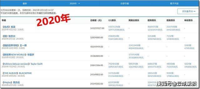 周杰伦2020排名_2020专辑销量排名:周杰伦进不了前五,肖战、华